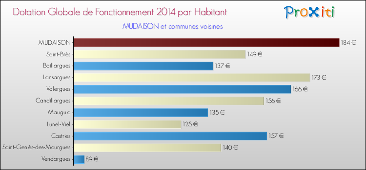 Montant des dotations globales de fonctionnement DGF par Habitant pour MUDAISON et les communes proches en 2014. Comparaison des des dotations globales de fonctionnement DGF par habitant pour MUDAISON et les communes voisines en 2014.