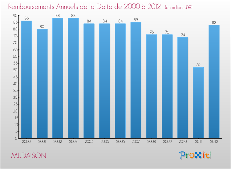 Evolution de l'annuité de la dette pour la commune de MUDAISON de 2000 à 2012 Annuités de la dette pour MUDAISON de 2000 à 2012
