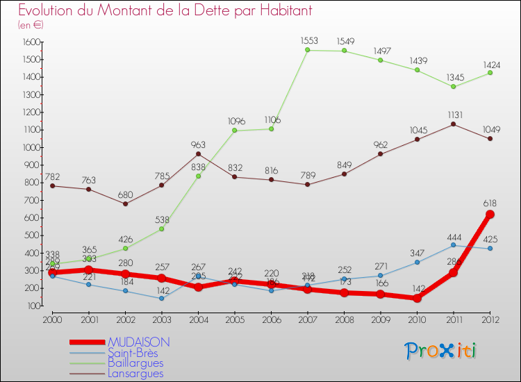 Evolution de la dette par habitant pour la commune de MUDAISON et les communes proches de 2000 à 2012 Comparaison de la dette par habitant pour MUDAISON et les communes voisines de 2000 à 2012