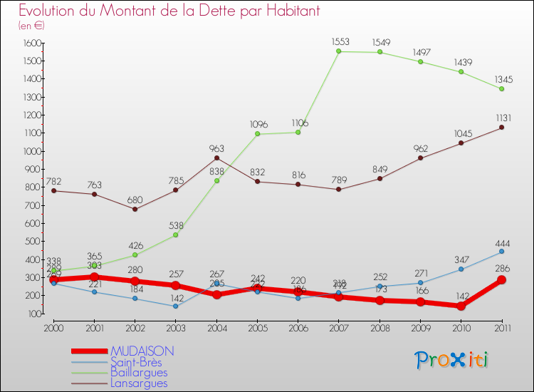 Evolution de la dette par habitant pour la commune de MUDAISON et les communes proches Comparaison de la dette par habitant pour MUDAISON et les communes voisines