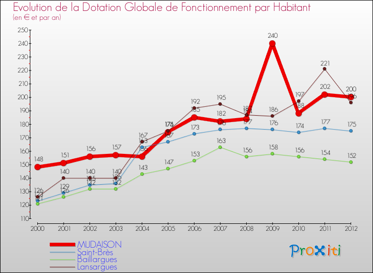 Evolution et montant de la dotation globale de fonctionnement par Habitant pour MUDAISON et les communes proches Comparaison des dotations globales de fonctionnement par habitant pour MUDAISON et les communes voisines
