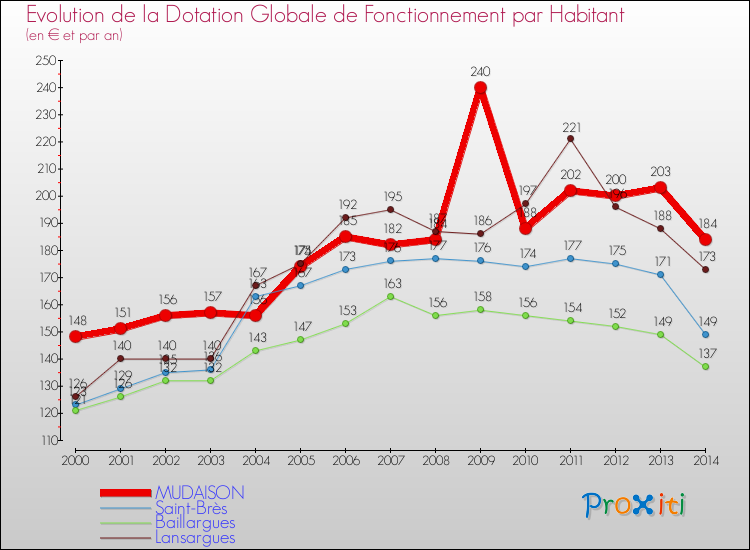 Evolution et montant de la dotation globale de fonctionnement par Habitant pour MUDAISON et les communes proches de 2000 à 2014. Comparaison des dotations globales de fonctionnement par habitant pour MUDAISON et les communes voisines de 2000 à 2014.