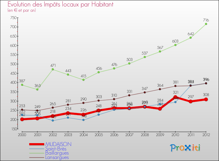 Evolution et montant des impôts locaux par Habitant pour MUDAISON et les communes proches Comparaison des impôts locaux par habitant pour MUDAISON et les communes voisines
