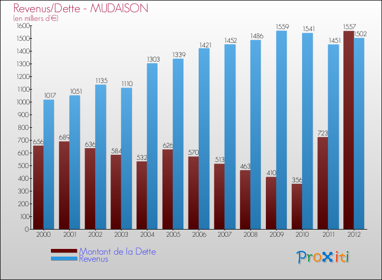 Evolution comparée de la dette et des revenus pour la commune de MUDAISON de 2000 à 2012 Comparaison de la dette et des revenus pour MUDAISON de 2000 à 2012