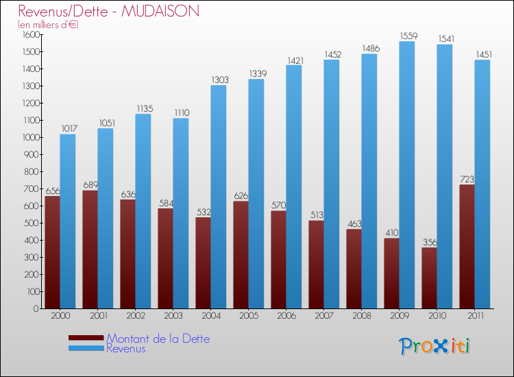 Evolution comparée de la dette et des revenus pour la commune de MUDAISON de 2000 à 2011 Comparaison de la dette et des revenus pour MUDAISON de 2000 à 2011