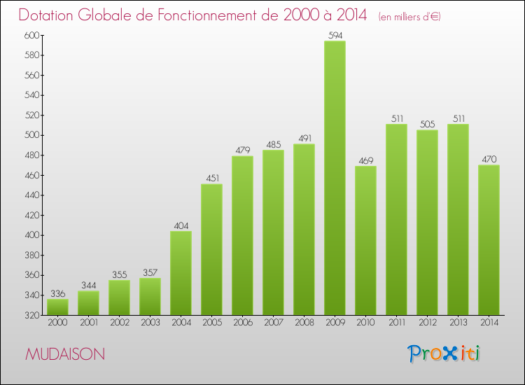 Evolution du montant de la Dotation Globale de Fonctionnement pour la commune de MUDAISON de 2000 à 2014 Evolution du montant de la Dotation Globale de Fonctionnement pour MUDAISON de 2000 à 2014