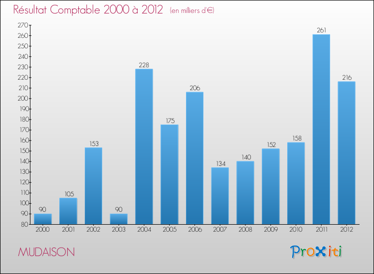 Evolution du résultat comptable pour la commune de MUDAISON de 2000 à 2012 Evolution du résultat comptable pour MUDAISON de 2000 à 2012