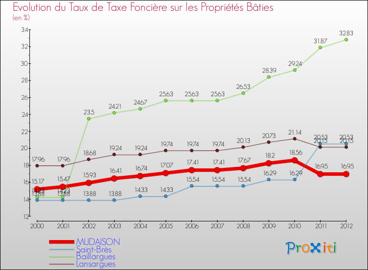Evolution du taux de la taxe foncière sur le bati pour MUDAISON et les communes proches de 2000 à 2012 Comparaison des taux de taxe foncière sur le bati pour MUDAISON et les communes voisines de 2000 à 2012