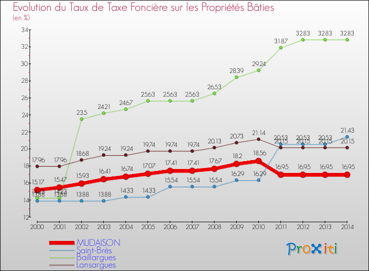 Evolution du taux de la taxe foncière sur le bati pour MUDAISON et les communes proches de 2000 à 2014 Comparaison des taux de taxe foncière sur le bati pour MUDAISON et les communes voisines de 2000 à 2014