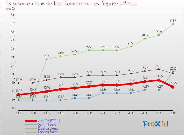Evolution du taux de la taxe foncière sur le bati pour MUDAISON et les communes proches Comparaison des taux de taxe foncière sur le bati pour MUDAISON et les communes voisines
