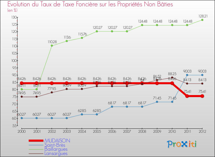 Evolution du taux de la taxe foncière sur les immeubles et terrains non batis pour MUDAISON et les communes proches de 2000 à 2012 Comparaison des taux de la taxe foncière sur les immeubles et terrains non batis pour MUDAISON et les communes voisines de 2000 à 2012