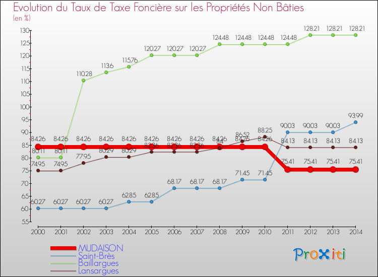 Evolution du taux de la taxe foncière sur les immeubles et terrains non batis pour MUDAISON et les communes proches de 2000 à 2014 Comparaison des taux de la taxe foncière sur les immeubles et terrains non batis pour MUDAISON et les communes voisines de 2000 à 2014