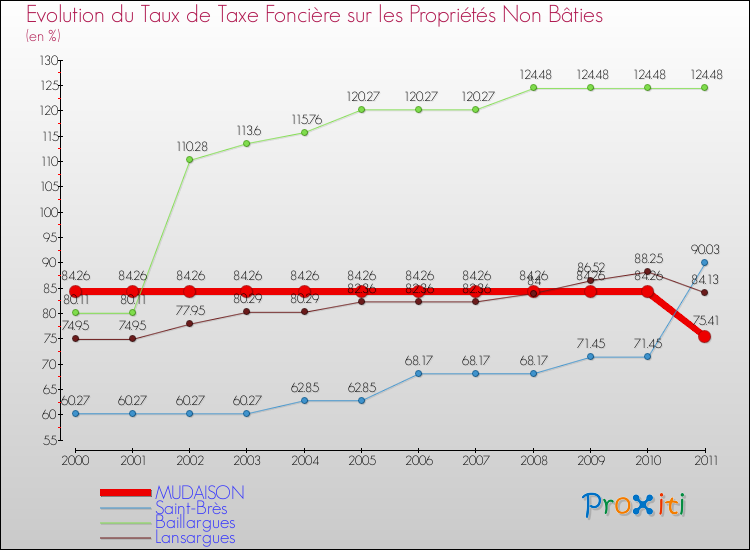 Evolution du taux de la taxe foncière sur les immeubles et terrains non batis pour MUDAISON et les communes proches Comparaison des taux de la taxe foncière sur les immeubles et terrains non batis pour MUDAISON et les communes voisines