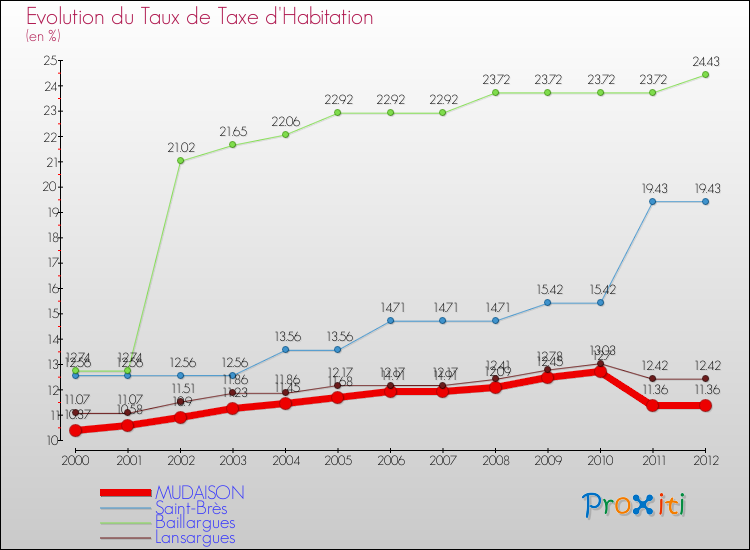 Evolution du taux de la taxe d'habitation pour MUDAISON et les communes proches Comparaison des taux de la taxe d'habitation pour MUDAISON et les communes voisines
