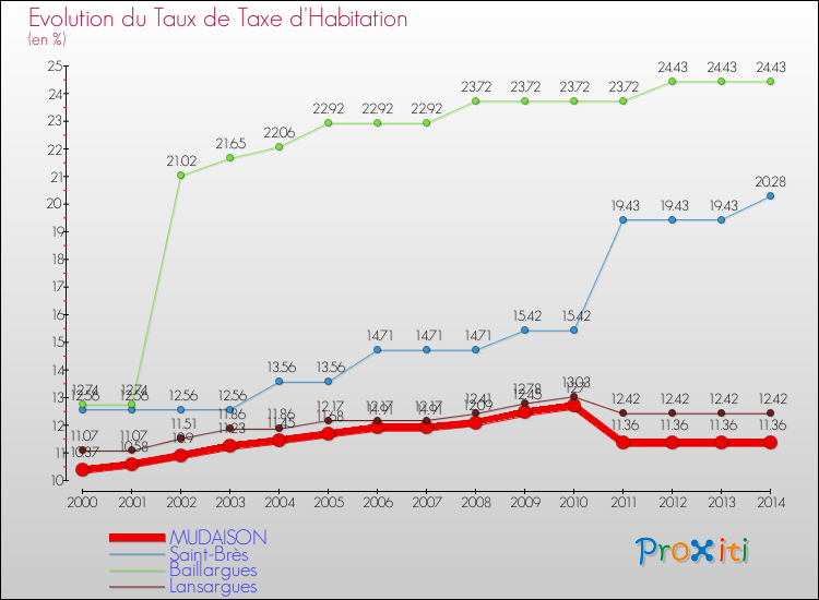 Evolution du taux de la taxe d'habitation pour MUDAISON et les communes proches de 2000 à 2014 Comparaison des taux de la taxe d'habitation pour MUDAISON et les communes voisines de 2000 à 2014