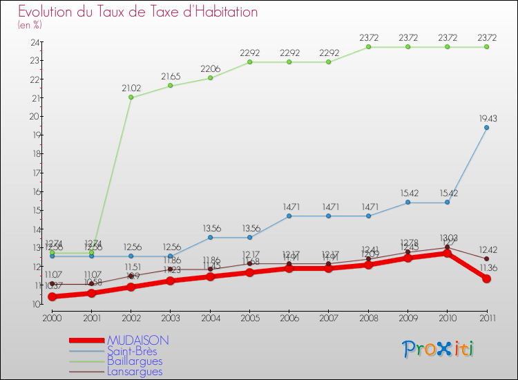 Evolution du taux de la taxe d'habitation pour MUDAISON et les communes proches Comparaison des taux de la taxe d'habitation pour MUDAISON et les communes voisines