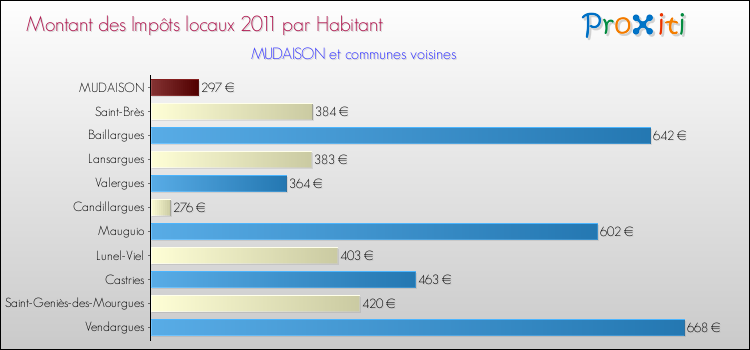 Montant des impôts locaux par Habitant pour MUDAISON et les communes proches Comparaison des impôts locaux par habitant pour MUDAISON et les communes voisines