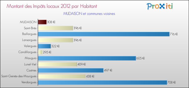 Montant des impôts locaux par Habitant pour MUDAISON et les communes proches Comparaison des impôts locaux par habitant pour MUDAISON et les communes voisines