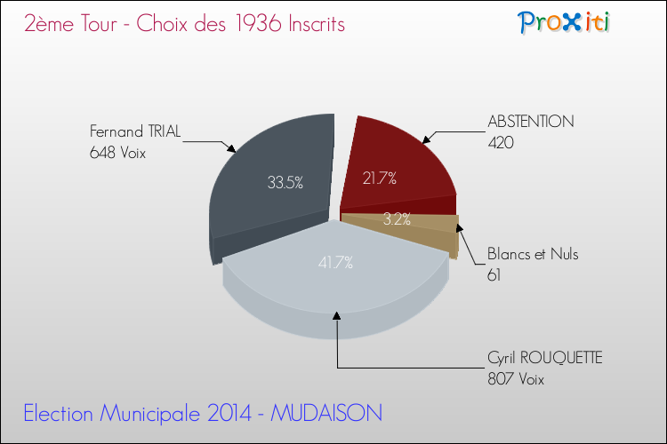 Résultats par rapport aux inscrits au 2ème Tour des Elections Municipales 2014 de la commune de MUDAISON Elections Municipales 2014 - Résultats par rapport aux inscrits au 2ème Tour pour la commune de MUDAISON