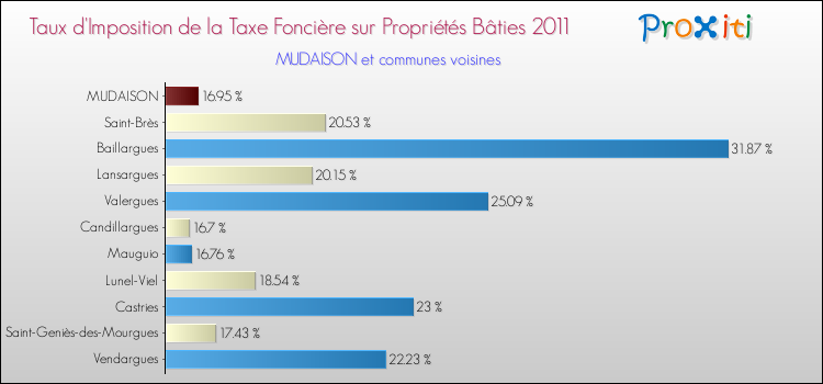 Taux d'imposition de la taxe foncière sur le bati 2011 pour MUDAISON et les communes proches Comparaison des taux d'imposition de la taxe foncière sur le bati 2011 pour MUDAISON et les communes voisines