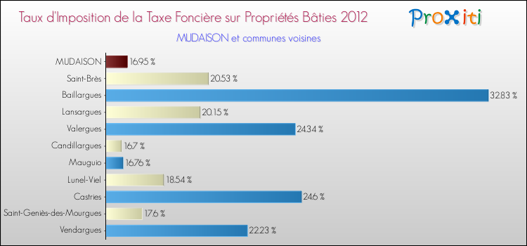 Taux d'imposition de la taxe foncière sur le bati 2012 pour MUDAISON et les communes proches Comparaison des taux d'imposition de la taxe foncière sur le bati 2012 pour MUDAISON et les communes voisines
