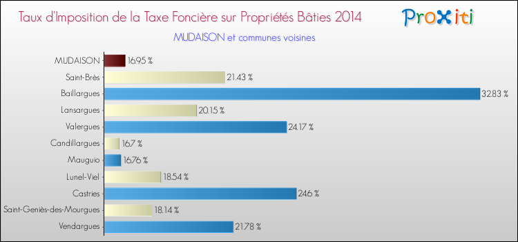 Taux d'imposition de la taxe foncière sur le bati 2014 pour MUDAISON et les communes proches Comparaison des taux d'imposition de la taxe foncière sur le bati 2014 pour MUDAISON et les communes voisines