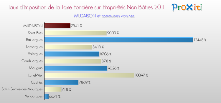 Taux d'imposition de la taxe foncière sur les immeubles et terrains non batis 2011 pour MUDAISON et les communes proches Comparaison des taux d'imposition de la taxe foncière sur les immeubles et terrains non batis 2011 pour MUDAISON et les communes voisines