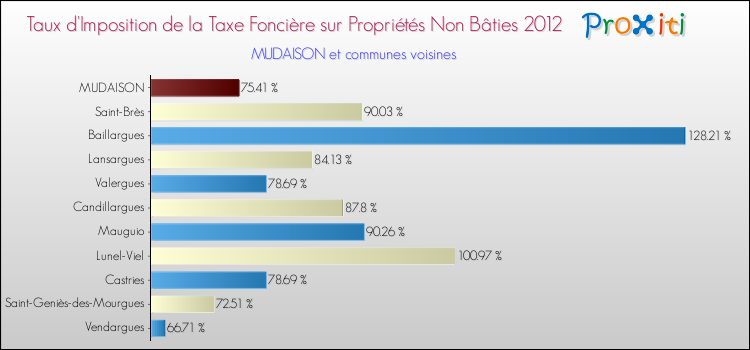 Taux d'imposition de la taxe foncière sur les immeubles et terrains non batis 2012 pour MUDAISON et les communes proches Comparaison des taux d'imposition de la taxe foncière sur les immeubles et terrains non batis 2012 pour MUDAISON et les communes voisines