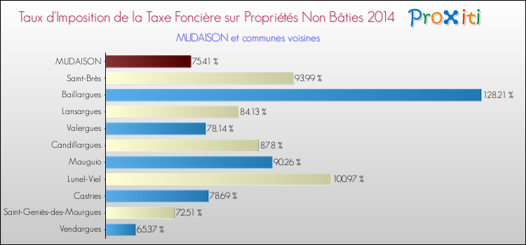 Taux d'imposition de la taxe foncière sur les immeubles et terrains non batis 2014 pour MUDAISON et les communes proches Comparaison des taux d'imposition de la taxe foncière sur les immeubles et terrains non batis 2014 pour MUDAISON et les communes voisines