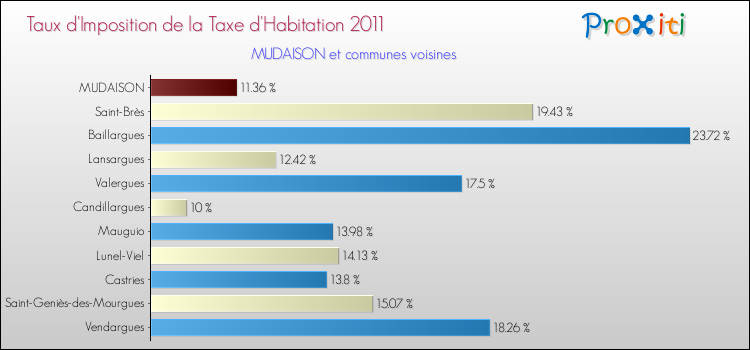 Taux d'imposition de la taxe d'habitation 2011 pour MUDAISON et les communes proches Comparaison des taux d'imposition de la taxe d'habitation 2011 pour MUDAISON et les communes voisines