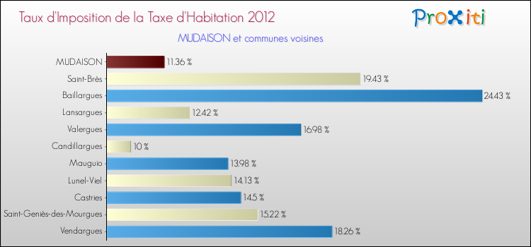Taux d'imposition de la taxe d'habitation 2012 pour MUDAISON et les communes proches Comparaison des taux d'imposition de la taxe d'habitation 2012 pour MUDAISON et les communes voisines