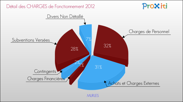 Décomposition des Charges de Fonctionnement 2012 de la commune de MURLES Charges de Fonctionnement 2012 pour la commune de MURLES