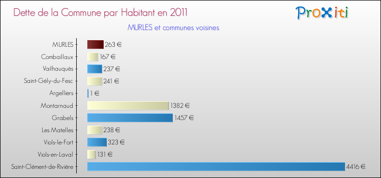 Dette par habitant de la commune en 2011 pour MURLES et les communes proches Comparaison de la dette par habitant de la commune en 2011 pour MURLES et les communes voisines