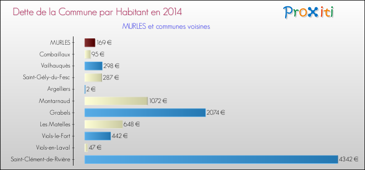 Dette par habitant de la commune en 2014 pour MURLES et les communes proches Comparaison de la dette par habitant de la commune en 2014 pour MURLES et les communes voisines