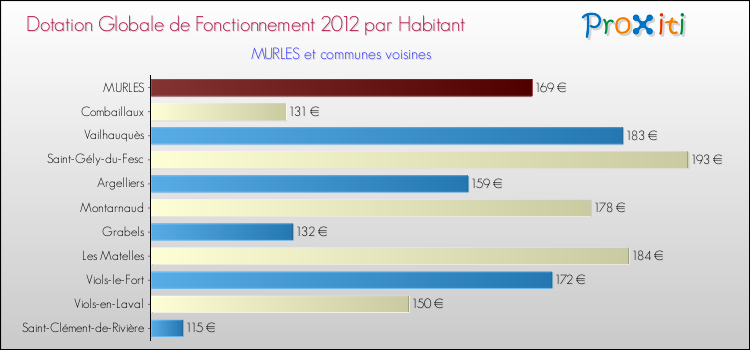 Montant des dotations globales de fonctionnement DGF par Habitant pour MURLES et les communes proches Comparaison des des dotations globales de fonctionnement DGF par habitant pour MURLES et les communes voisines