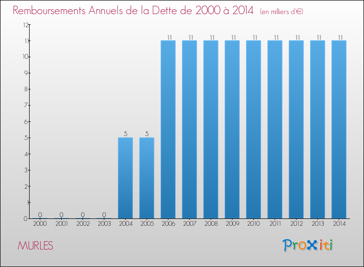 Evolution de l'annuité de la dette pour la commune de MURLES de 2000 à 2014 Annuités de la dette pour MURLES de 2000 à 2014