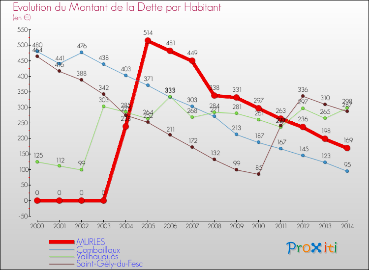 Evolution de la dette par habitant pour la commune de MURLES et les communes proches de 2000 à 2014 Comparaison de la dette par habitant pour MURLES et les communes voisines de 2000 à 2014