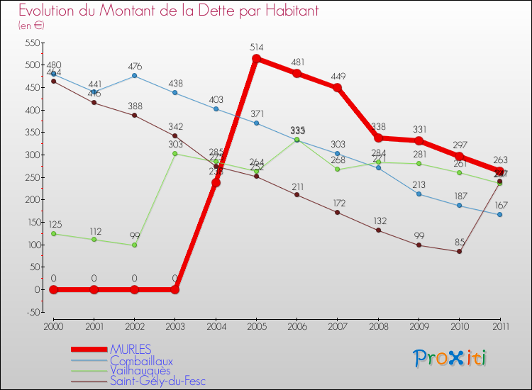 Evolution de la dette par habitant pour la commune de MURLES et les communes proches Comparaison de la dette par habitant pour MURLES et les communes voisines