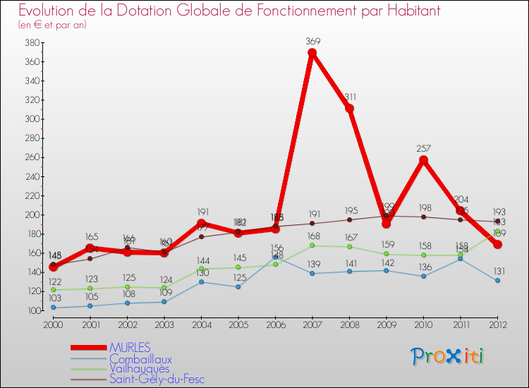 Evolution et montant de la dotation globale de fonctionnement par Habitant pour MURLES et les communes proches Comparaison des dotations globales de fonctionnement par habitant pour MURLES et les communes voisines