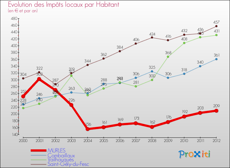 Evolution et montant des impôts locaux par Habitant pour MURLES et les communes proches Comparaison des impôts locaux par habitant pour MURLES et les communes voisines