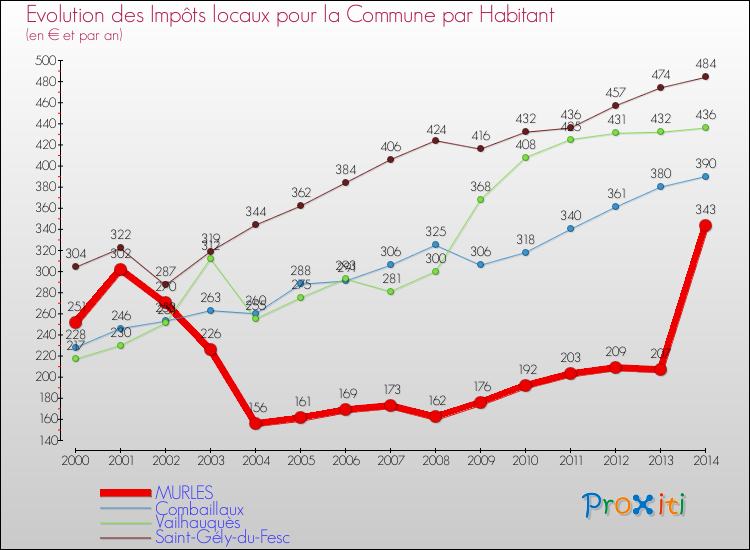 Evolution et montant des impôts locaux par Habitant pour MURLES et les communes proches de 2000 à 2014 Comparaison des impôts locaux par habitant pour MURLES et les communes voisines de 2000 à 2014