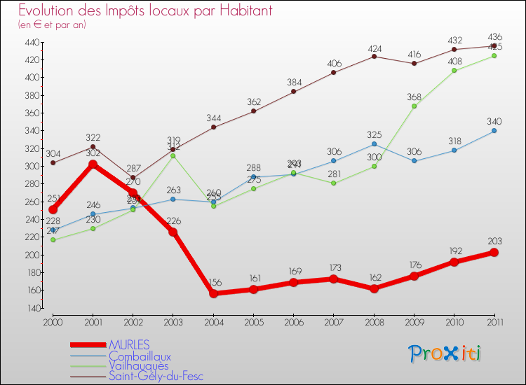 Evolution et montant des impôts locaux par Habitant pour MURLES et les communes proches Comparaison des impôts locaux par habitant pour MURLES et les communes voisines