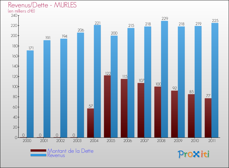 Evolution comparée de la dette et des revenus pour la commune de MURLES de 2000 à 2011 Comparaison de la dette et des revenus pour MURLES de 2000 à 2011