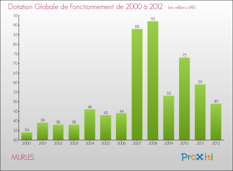 Evolution du montant de la Dotation Globale de Fonctionnement pour la commune de MURLES de 2000 à 2012 Evolution du montant de la Dotation Globale de Fonctionnement pour MURLES de 2000 à 2012
