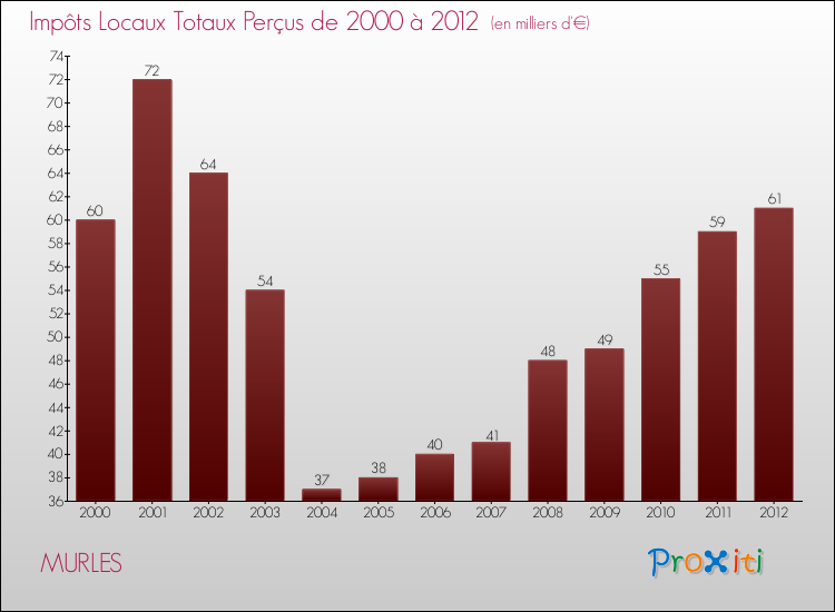 Evolution des Impôts Locaux pour la commune de MURLES de 2000 à 2012 Evolution des Impôts Locaux pour MURLES de 2000 à 2012
