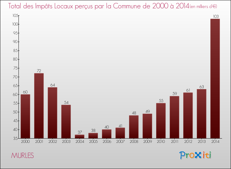 Evolution des Impôts Locaux pour la commune de MURLES de 2000 à 2014 Evolution des Impôts Locaux pour MURLES de 2000 à 2014