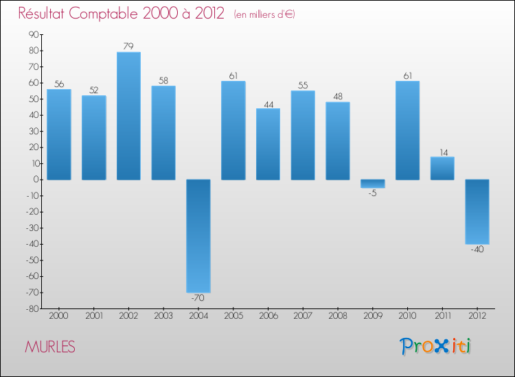 Evolution du résultat comptable pour la commune de MURLES de 2000 à 2012 Evolution du résultat comptable pour MURLES de 2000 à 2012