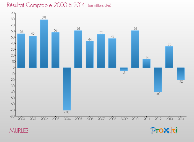 Evolution du résultat comptable pour la commune de MURLES de 2000 à 2014 Evolution du résultat comptable pour MURLES de 2000 à 2014