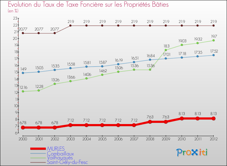 Evolution du taux de la taxe foncière sur le bati pour MURLES et les communes proches de 2000 à 2012 Comparaison des taux de taxe foncière sur le bati pour MURLES et les communes voisines de 2000 à 2012