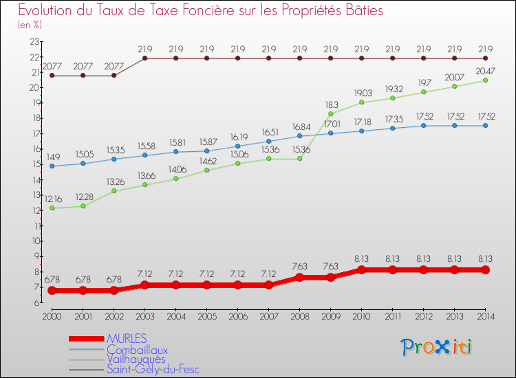 Evolution du taux de la taxe foncière sur le bati pour MURLES et les communes proches de 2000 à 2014 Comparaison des taux de taxe foncière sur le bati pour MURLES et les communes voisines de 2000 à 2014